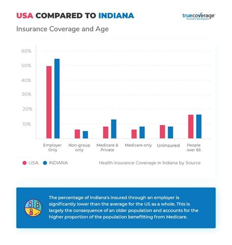 Health Insurance Indiana