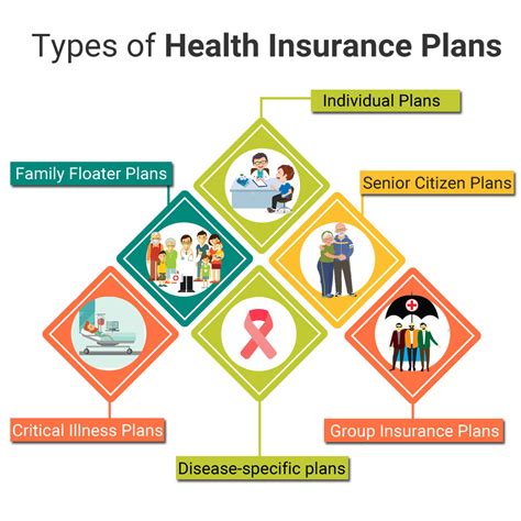 Health Insurance Insurance Types