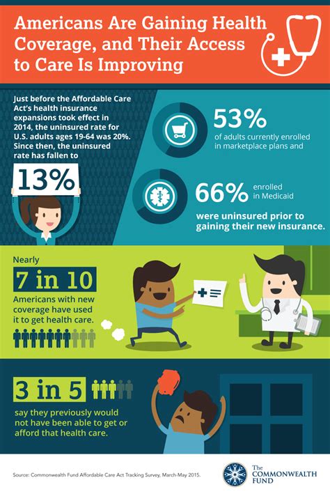 Health Insurance Marketplace Infographic Health Insurance Marketplace Infographic