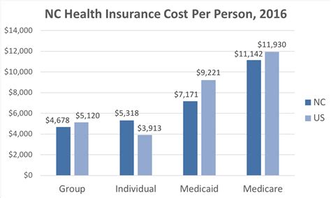 Health Insurance Nc