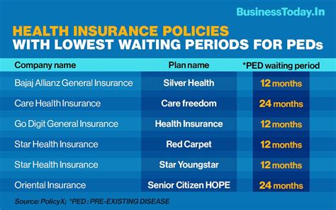 Health Insurance No Waiting Period Health Insurance No Waiting Period