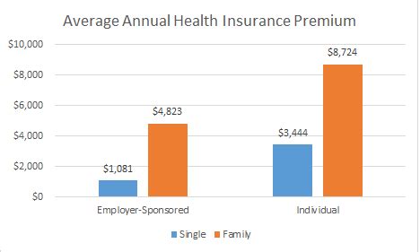 Health Insurance Per Month