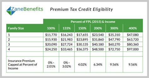 Health Insurance Premium Tax Credit Income Limits What Are They Health Insurance Premium Tax Credit Income Limits What Are They