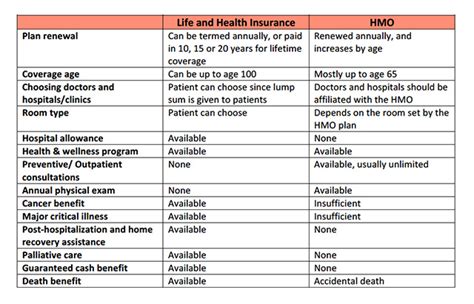 Health Insurance Vs Hmo Which One Do You Need Health Insurance Vs Hmo Which One Do You Need