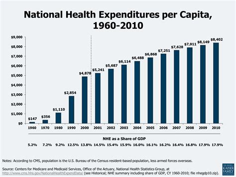 Health Spending Trends And Impact Kff Health Spending Trends And Impact Kff