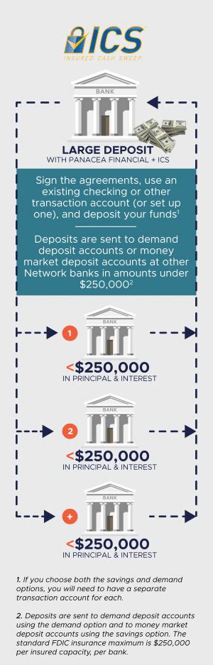 High Balance Deposits Insured Up To 125 Million Panacea Financial High Balance Deposits Insured Up To 125 Million Panacea Financial