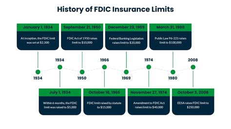 History And Timeline Of Changes To Fdic Coverage Limits Adm History And Timeline Of Changes To Fdic Coverage Limits Adm