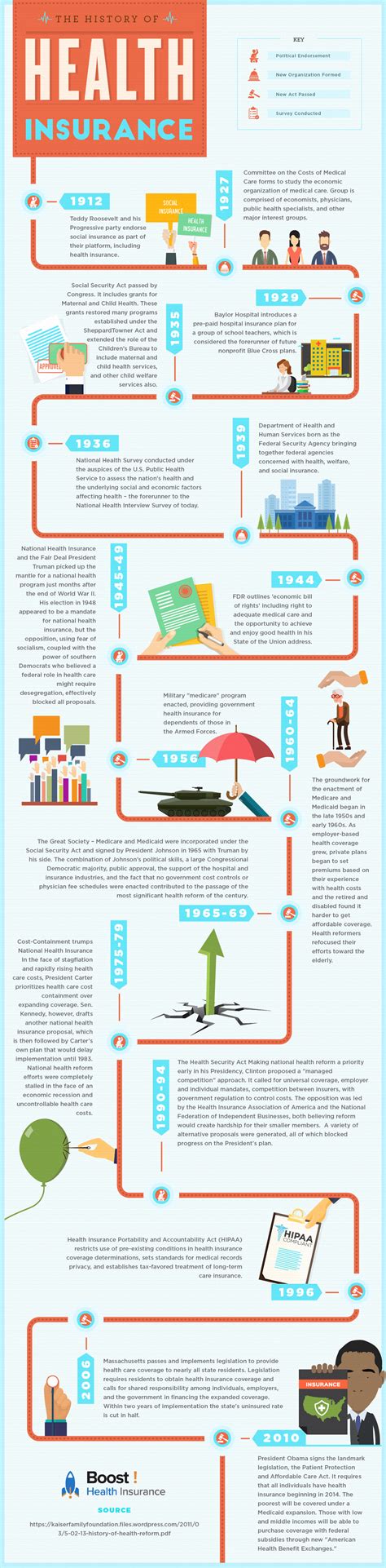 History Of Health Insurance Infographic History Of Health Insurance Infographic