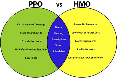 Hmo Vs Ppo Venn Diagram Whats A Pos Hmo Vs Ppo Venn Diagram Whats A Pos