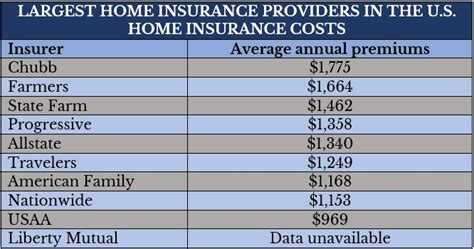 Home Insurance Companies In Texas