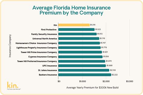 Home Insurance Ratings