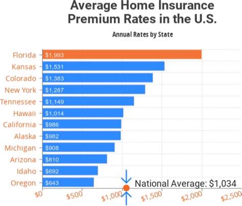 Home Owner Insurance Florida