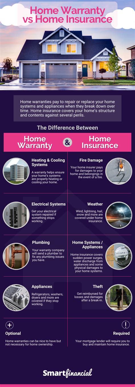 Home Warranty Vs Home Insurance Smartfinancial Home Warranty Vs Home Insurance Smartfinancial