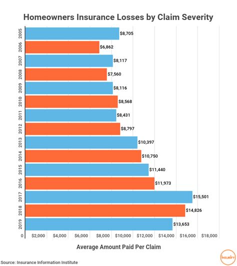 Homeowners Insurance Claims Statistics Homeowners Insurance Claims Statistics