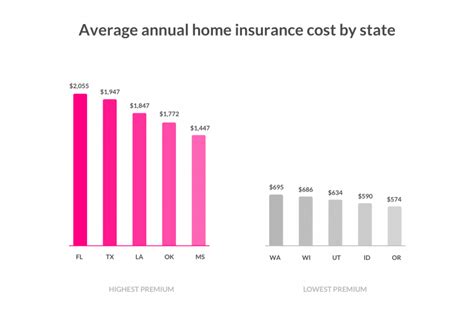 Homeowners Insurance Cost How Much Is It Average Lemonade Homeowners Insurance Cost How Much Is It Average Lemonade