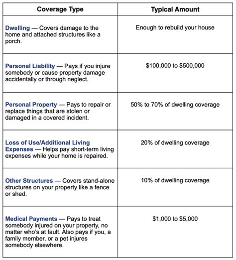 Homeowners Insurance Coverages Explained