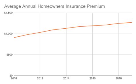 Homeowners Insurance Facts And Statistics 2024 Insurify Homeowners Insurance Facts And Statistics 2024 Insurify