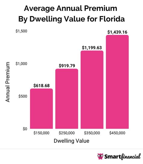 Homeowners Insurance In Florida What You Need To Know About Costs And Homeowners Insurance In Florida What You Need To Know About Costs And