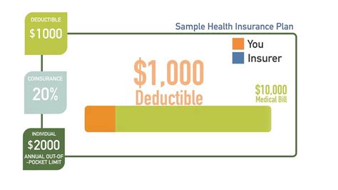 How Deductibles Work Health Insurance Services Inc How Deductibles Work Health Insurance Services Inc