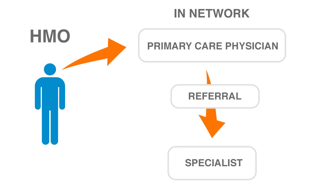 How Does A Health Insurance Hmo Work Vim Ch I How Does A Health Insurance Hmo Work Vim Ch I
