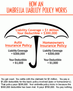 How Does An Umbrella Policy Work And How Much Does It Cost How Does An Umbrella Policy Work And How Much Does It Cost