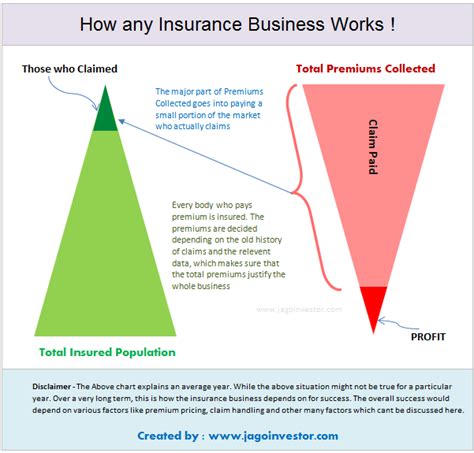 How Does Business Insurance Work