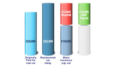 How Does Gap Insurance Work Car Co Uk How Does Gap Insurance Work Car Co Uk