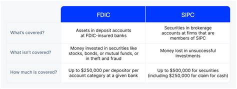 How Is Sipc Insure Money In Brokerage
