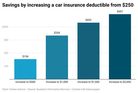 How Much Can You Save By Raising Your Car Insurance Deductible How Much Can You Save By Raising Your Car Insurance Deductible