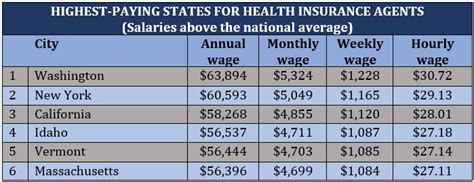 How Much Do Health Insurance Agents Make On Average Insurance How Much Do Health Insurance Agents Make On Average Insurance