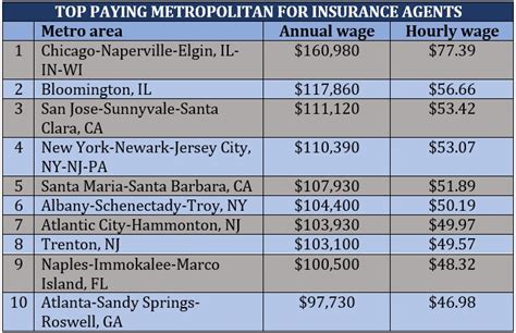 How Much Do Insurance Agents Make Comparing Insurance Broker Salaries How Much Do Insurance Agents Make Comparing Insurance Broker Salaries