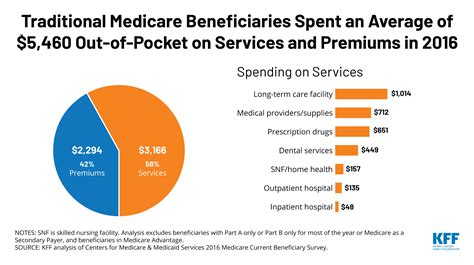 How Much Do Medicare Beneficiaries Spend Out Of Pocket On Health Care How Much Do Medicare Beneficiaries Spend Out Of Pocket On Health Care