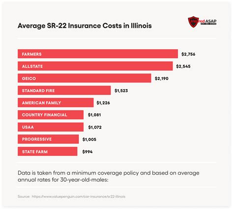 How Much Does Auto Insurance Cost For Drivers Requiring A Sr22 In How Much Does Auto Insurance Cost For Drivers Requiring A Sr22 In