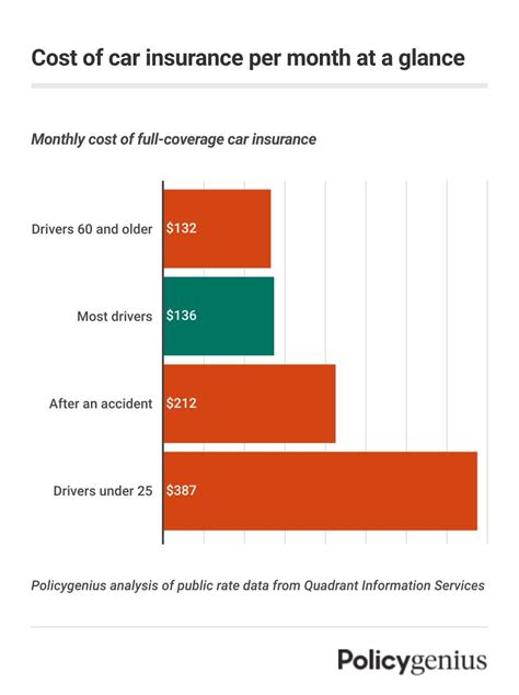 How Much Does Auto Insurance Cost