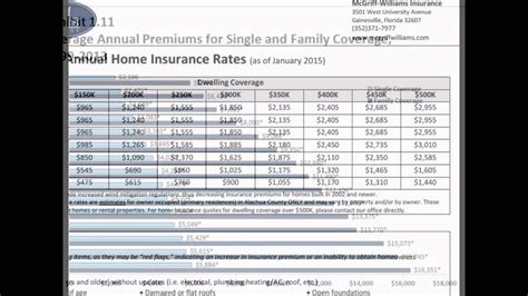 How Much Does Average House Insurance Cost Per Month Youtube