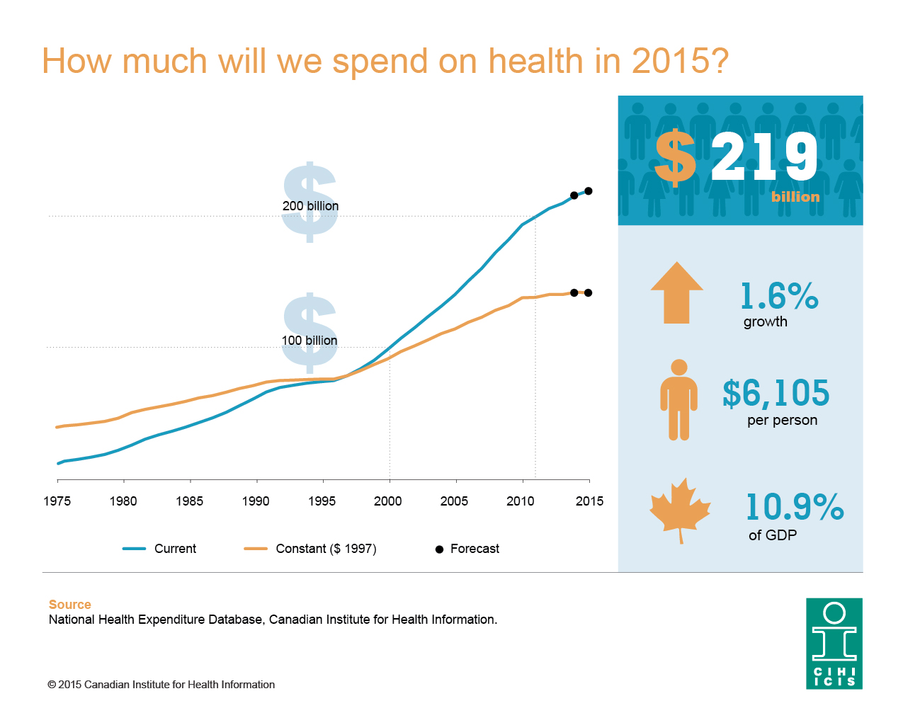 How Much Does Canada Spend On Health Care How Much Does Canada Spend On Health Care