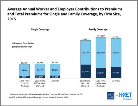 How Much Does Group Health Insurance Cost
