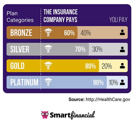 How Much Does Health Insurance Cost Smartfinancial How Much Does Health Insurance Cost Smartfinancial