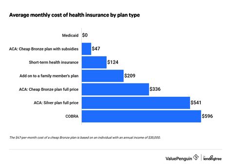 How Much Does Health Insurance Cost Without A Job