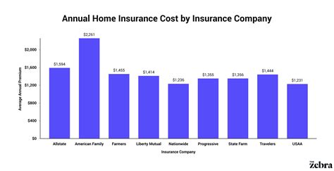 How Much Does Home Insurance Cost On Average The Zebra How Much Does Home Insurance Cost On Average The Zebra