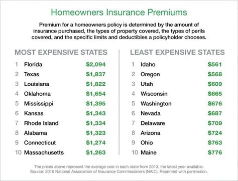 How Much Does Homeowners Insurance Cost Angie S List How Much Does Homeowners Insurance Cost Angie S List