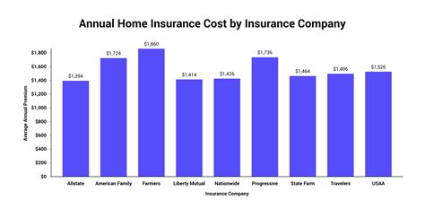 How Much Does Homeowners Insurance Cost How Much Does Homeowners Insurance Cost