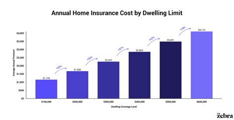 How Much Does House Insurance Cost