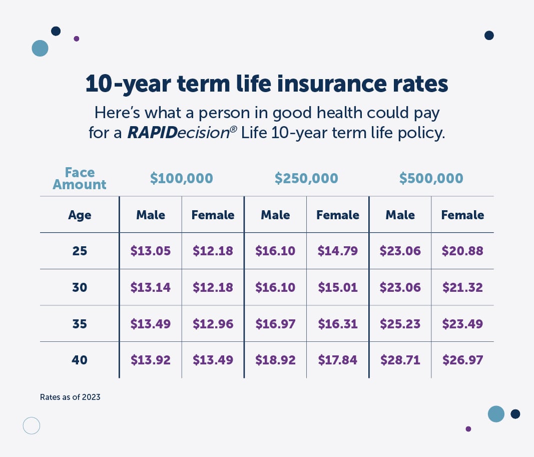 How Much Does Life Insurance Cost