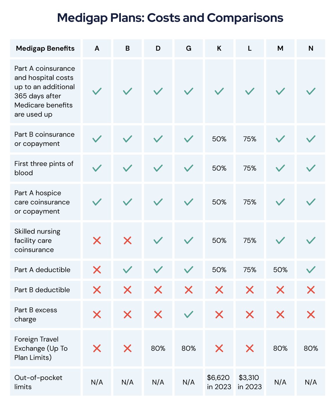 How Much Does The Best Medicare Supplemental Insurance Cost