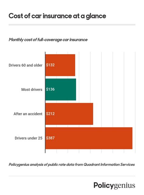 How Much In Car Insurance
