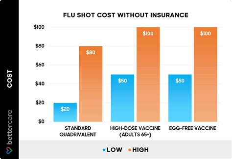 How Much Is A Flu Shot Without Insurance