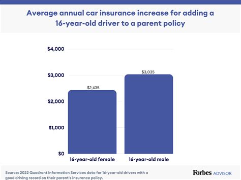 How Much Is Car Insurance For A 16 Year Old Per Month Find Savings How Much Is Car Insurance For A 16 Year Old Per Month Find Savings