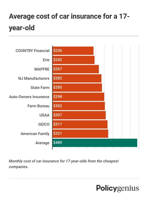 How Much Is Car Insurance For A 17 Year Old Policygenius How Much Is Car Insurance For A 17 Year Old Policygenius