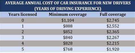 How Much Is Drivers Insurance